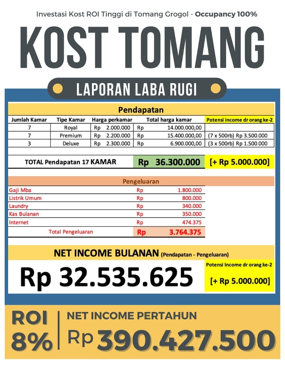 Dijual Murah KOST Full Terisi di Area Tomang Grogol Jakarta Barat - 14