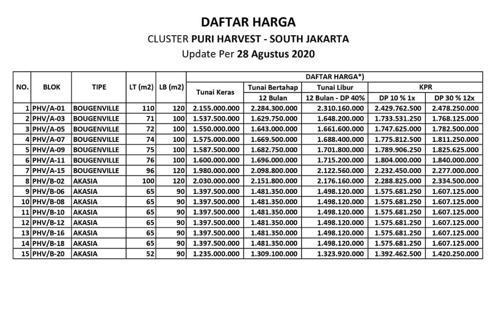 Dijual Cepat Rumah Promo  Primary 2 Lantai, di Puri Harvest South, Jakarta - 1