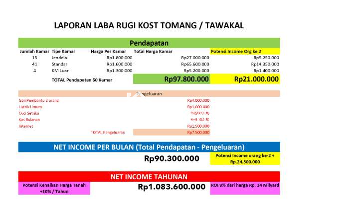 Dijual rumah kost 60 kamar di area Tawakal Tomang, Grogol Petamburan, Jakarta Barat - 5