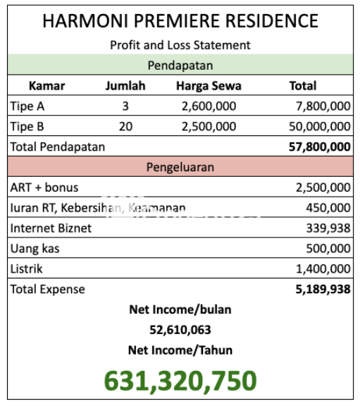 Dijual Rumah Kost di Jl. Gajah Mada, Jakarta Pusat - 2