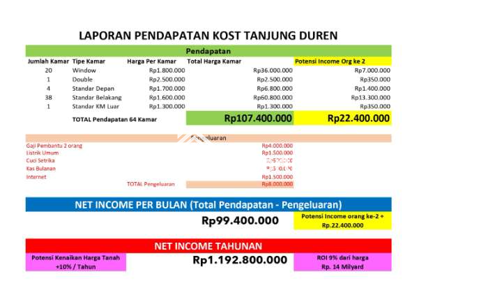 Dijual Rumah Kost di Jl. Alpukat, Tanjung Duren Utara, Grogol Petamburan, Jakarta Barat - 9